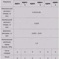 Блок дросільной змазки БДИ-2