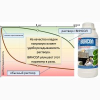 ВИНСОЛ – добавка для бетонов и растворов, комплексный модификатор, гидрофобизатор