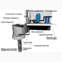 Облаштування Монтаж Ремонт свердловин (Київська та Черкаська області)