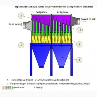 Системы фильтрации дымовых газов. Батарейный циклоны