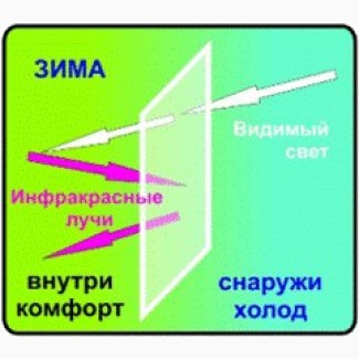 Энергосберегающая пленка на стекла. Armolan, Energy