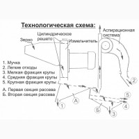 Универсальный крупоцех - крупорушка Фермер 5м модель 2021г