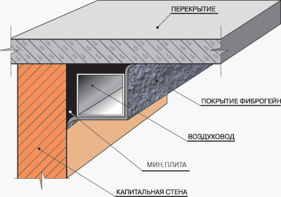 Перекрытия в здании. Огнезащитное покрытие ФИБРОГЕЙН. ФИБРОГЕЙН покрытие огнезащитное для воздуховодов. ФИБРОГЕЙН огнезащита. Перекрытия и покрытия.