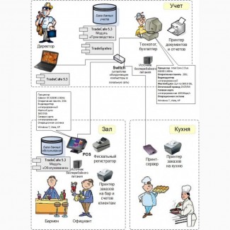 TradeCafe 5.3 - автоматизация учета в ресторане, кафе, клубе