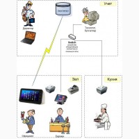 TradeCafe 5.3 - автоматизация учета в ресторане, кафе, клубе