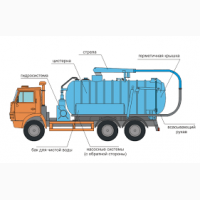 Выкачка ям Чистка ям от ила Илосос Ассенизатор Прочистка труб Киев обл