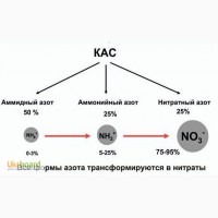 Три форми азоту. Купуємо КАС-32! Власні склади, Хмельницька область