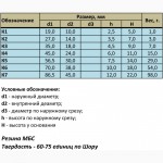 Кольца К-1, К-2, К-3, К-4, К-5, К-6, К-7 резиновые для муфт упругих втулочно-пальцевых