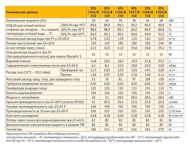 Мощность котельной. Потребляемая мощность газового котла de Dietrich. Мощность насоса в газовом котле. Расход газа по мощности котла. Мощность котла на ГВС.