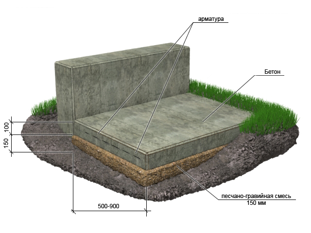 Подушка под заливку бетоном. Отмостка монолитный фундамент. Подушка под отмостку из бетона. Песчано-гравийная отмостка. Песчано гравийная о мостка.